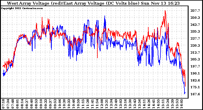 Solar PV/Inverter Performance Photovoltaic Panel Voltage Output