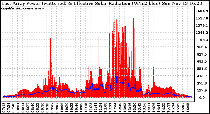 Solar PV/Inverter Performance East Array Power Output & Effective Solar Radiation