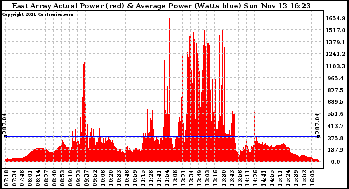 Solar PV/Inverter Performance East Array Actual & Average Power Output