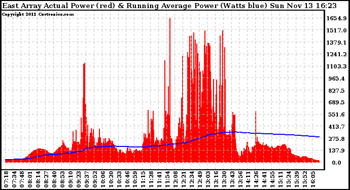 Solar PV/Inverter Performance East Array Actual & Running Average Power Output