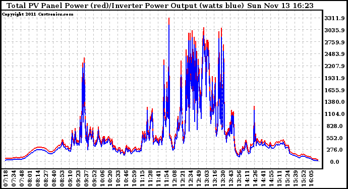 Solar PV/Inverter Performance PV Panel Power Output & Inverter Power Output