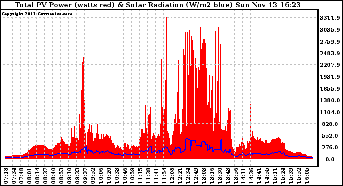 Solar PV/Inverter Performance Total PV Panel Power Output & Solar Radiation