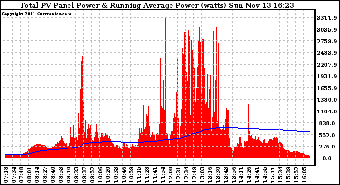 Solar PV/Inverter Performance Total PV Panel & Running Average Power Output