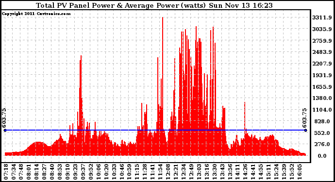 Solar PV/Inverter Performance Total PV Panel Power Output