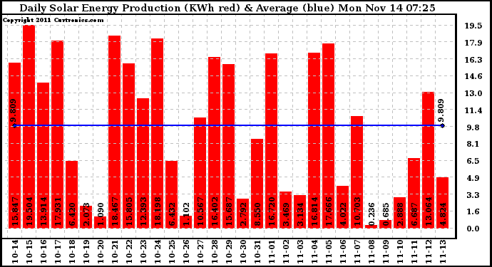 Solar PV/Inverter Performance Daily Solar Energy Production