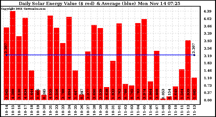 Solar PV/Inverter Performance Daily Solar Energy Production Value