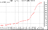 Solar PV/Inverter Performance Daily Energy Production