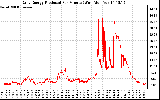 Solar PV/Inverter Performance Daily Energy Production Per Minute