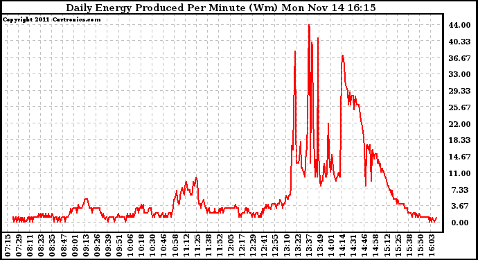 Solar PV/Inverter Performance Daily Energy Production Per Minute