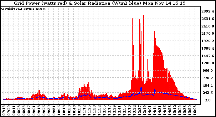 Solar PV/Inverter Performance Grid Power & Solar Radiation