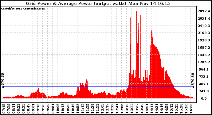 Solar PV/Inverter Performance Inverter Power Output