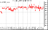 Solar PV/Inverter Performance Grid Voltage