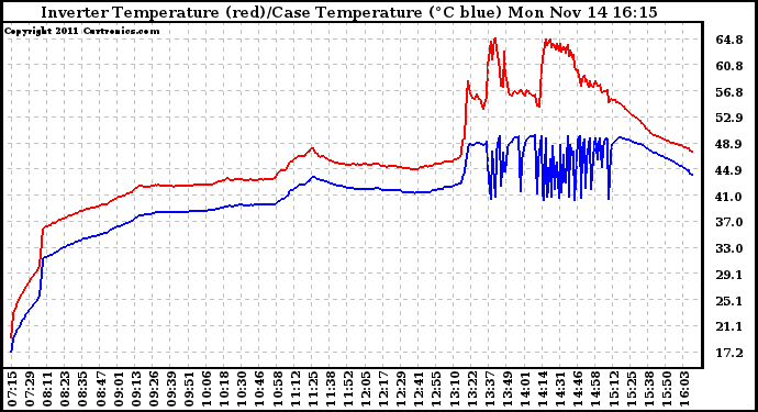 Solar PV/Inverter Performance Inverter Operating Temperature