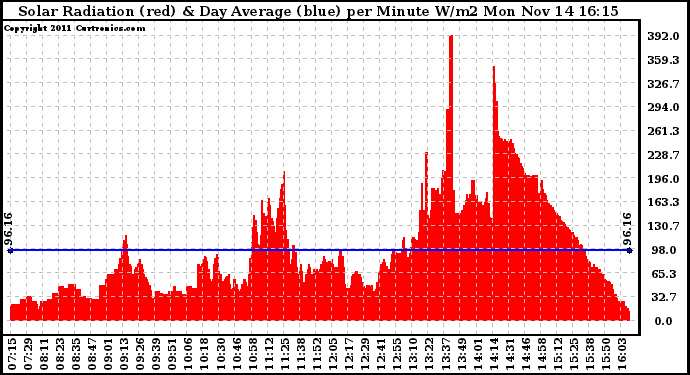 Solar PV/Inverter Performance Solar Radiation & Day Average per Minute