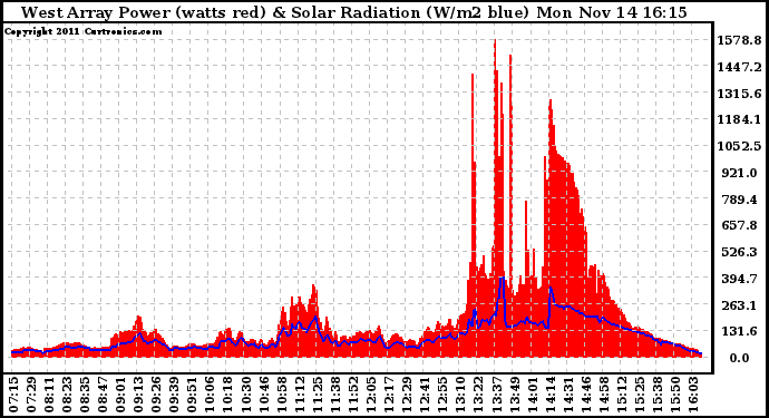 Solar PV/Inverter Performance West Array Power Output & Solar Radiation