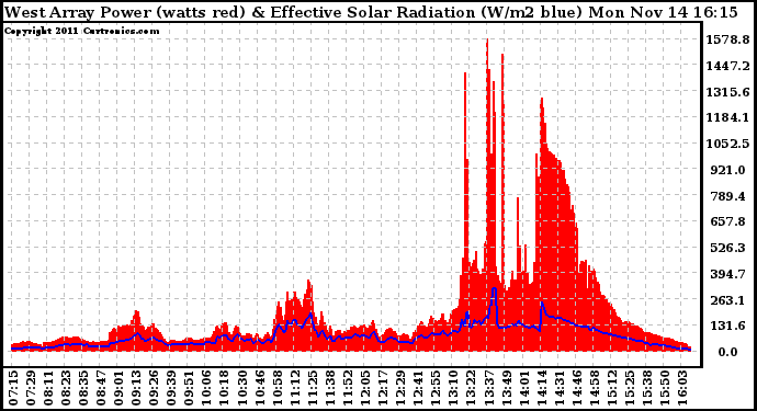 Solar PV/Inverter Performance West Array Power Output & Effective Solar Radiation