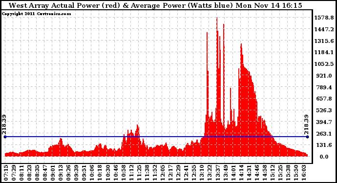 Solar PV/Inverter Performance West Array Actual & Average Power Output