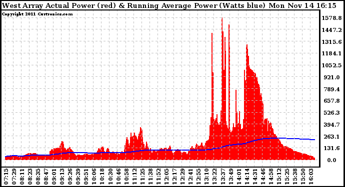 Solar PV/Inverter Performance West Array Actual & Running Average Power Output