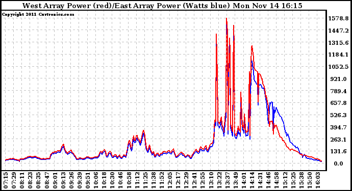 Solar PV/Inverter Performance Photovoltaic Panel Power Output