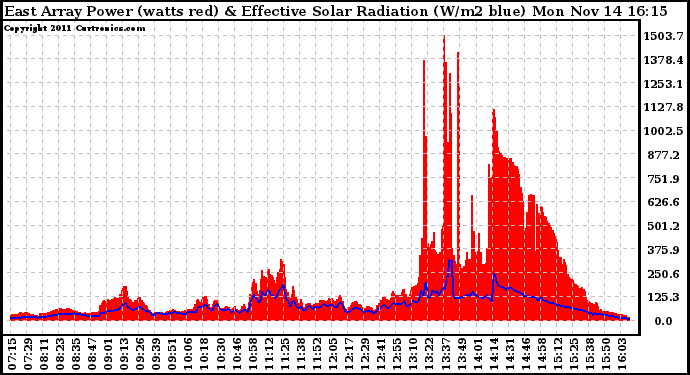 Solar PV/Inverter Performance East Array Power Output & Effective Solar Radiation