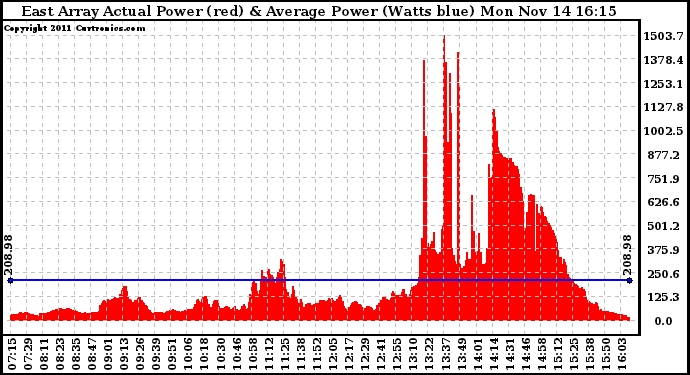 Solar PV/Inverter Performance East Array Actual & Average Power Output