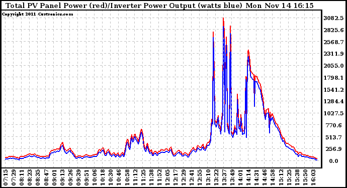 Solar PV/Inverter Performance PV Panel Power Output & Inverter Power Output