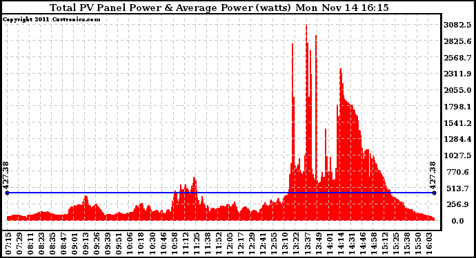 Solar PV/Inverter Performance Total PV Panel Power Output