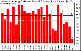 Solar PV/Inverter Performance Weekly Solar Energy Production