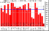 Solar PV/Inverter Performance Weekly Solar Energy Production Value