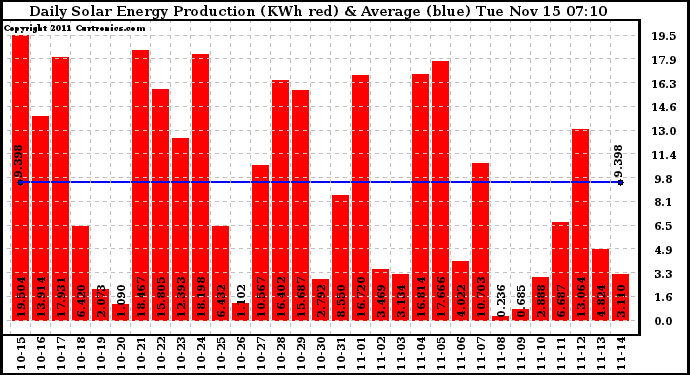 Solar PV/Inverter Performance Daily Solar Energy Production