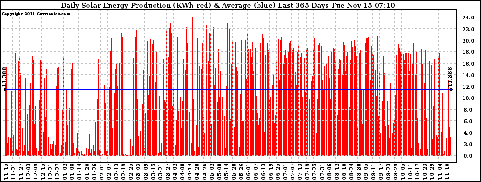 Solar PV/Inverter Performance Daily Solar Energy Production Last 365 Days