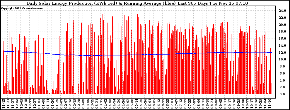 Solar PV/Inverter Performance Daily Solar Energy Production Running Average Last 365 Days