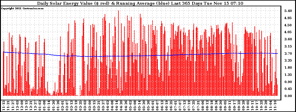 Solar PV/Inverter Performance Daily Solar Energy Production Value Running Average Last 365 Days