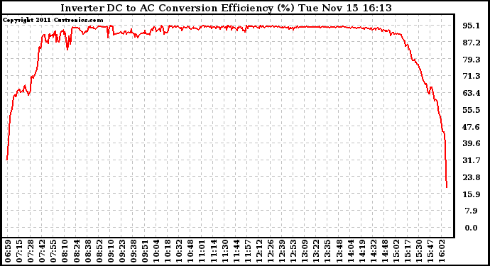 Solar PV/Inverter Performance Inverter DC to AC Conversion Efficiency