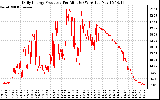 Solar PV/Inverter Performance Daily Energy Production Per Minute