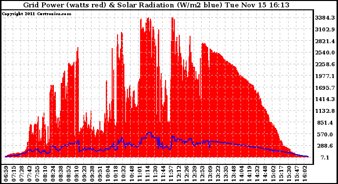 Solar PV/Inverter Performance Grid Power & Solar Radiation