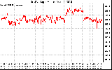 Solar PV/Inverter Performance Grid Voltage