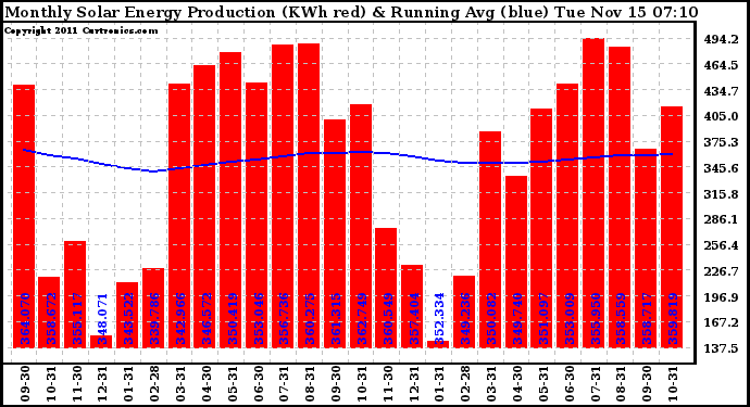 Solar PV/Inverter Performance Monthly Solar Energy Production Running Average