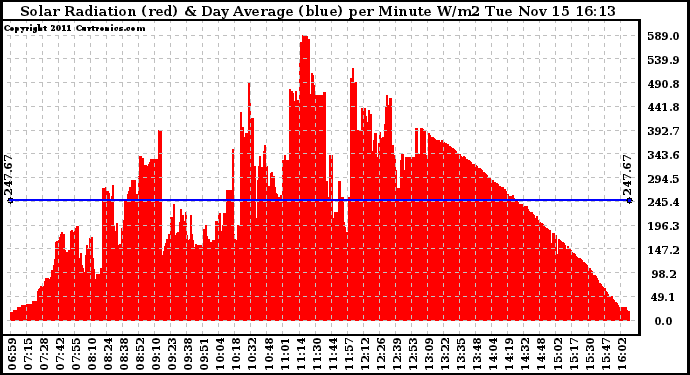 Solar PV/Inverter Performance Solar Radiation & Day Average per Minute