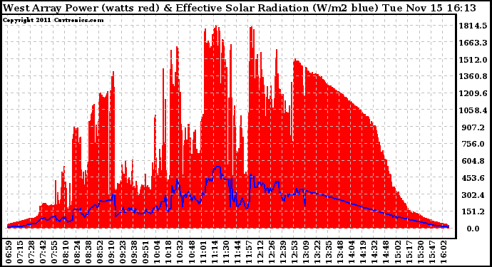 Solar PV/Inverter Performance West Array Power Output & Effective Solar Radiation