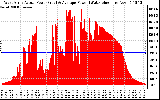 Solar PV/Inverter Performance West Array Actual & Average Power Output