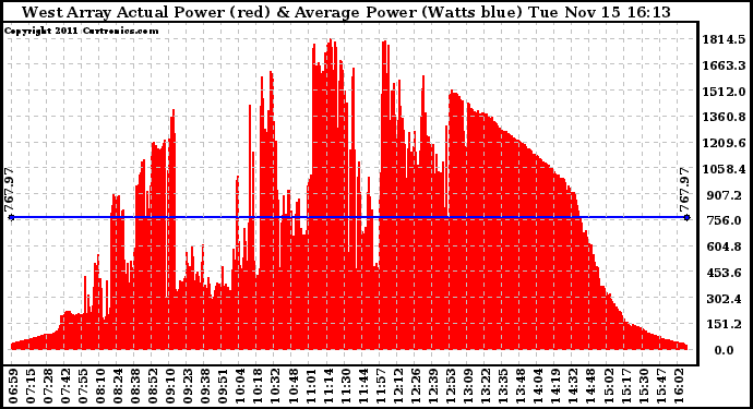 Solar PV/Inverter Performance West Array Actual & Average Power Output