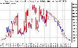 Solar PV/Inverter Performance Photovoltaic Panel Power Output