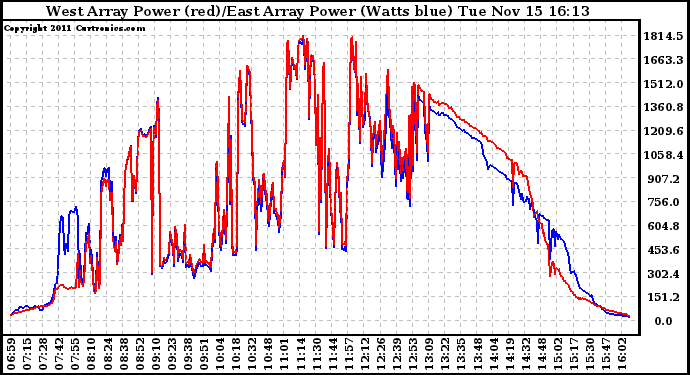 Solar PV/Inverter Performance Photovoltaic Panel Power Output