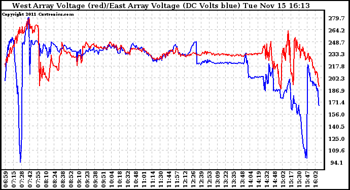 Solar PV/Inverter Performance Photovoltaic Panel Voltage Output