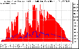 Solar PV/Inverter Performance East Array Power Output & Solar Radiation