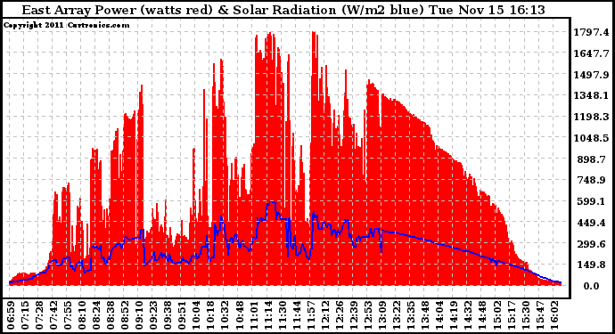 Solar PV/Inverter Performance East Array Power Output & Solar Radiation