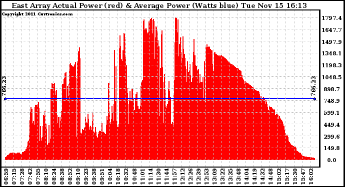 Solar PV/Inverter Performance East Array Actual & Average Power Output