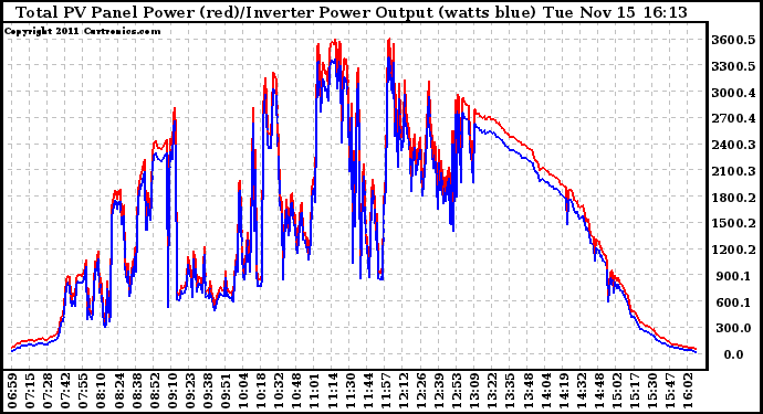 Solar PV/Inverter Performance PV Panel Power Output & Inverter Power Output