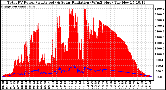 Solar PV/Inverter Performance Total PV Panel Power Output & Solar Radiation